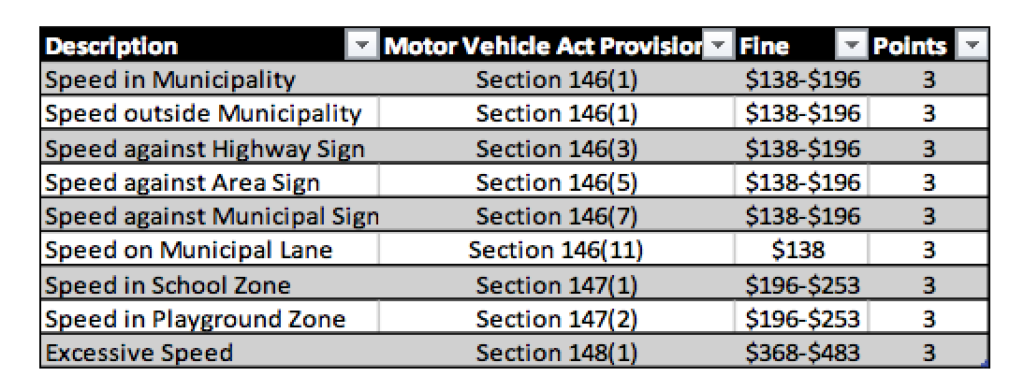 DBM Lawyers: How many points for speeding? What to know when fighting a speeding ticket.
